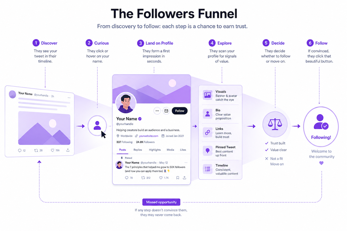 The Followers Funnel